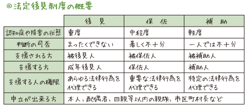 ◎法定後見制度の概要