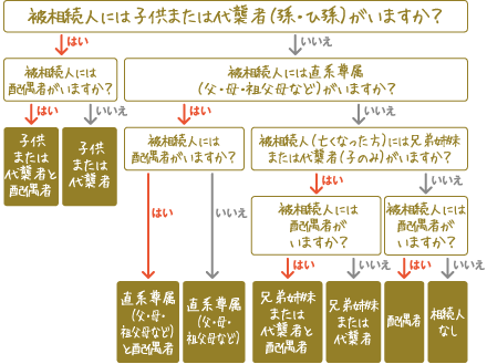 「法定相続人確認チャート」